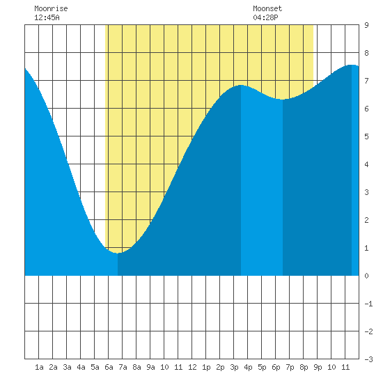 Port Townsend tide chart for Monday, August 2, 2021