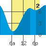 Port Townsend tide chart for Monday, August 2, 2021