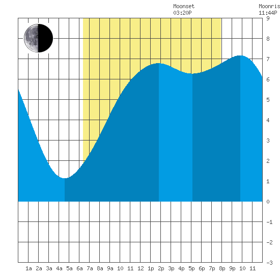 Port Townsend tide chart for Monday, August 30, 2021