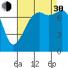 Port Townsend tide chart for Monday, August 30, 2021