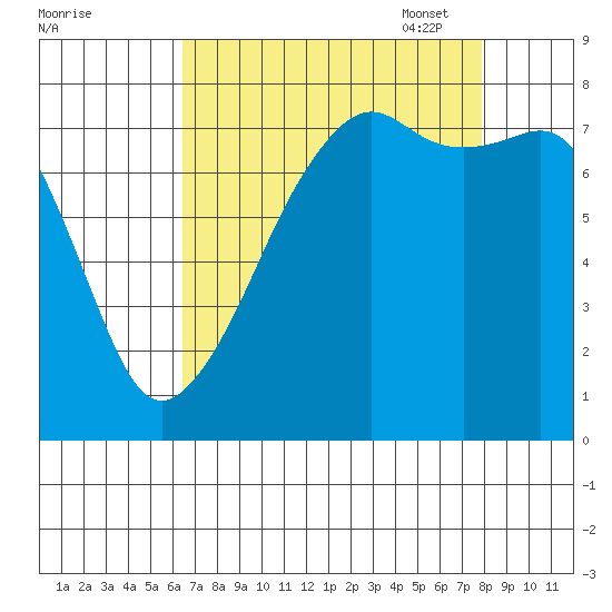 Port Townsend tide chart for Tuesday, August 31, 2021