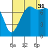 Port Townsend tide chart for Tuesday, August 31, 2021