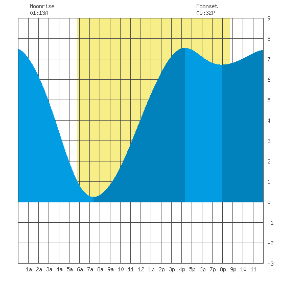 Port Townsend tide chart for Tuesday, August 3, 2021