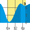 Port Townsend tide chart for Tuesday, August 3, 2021