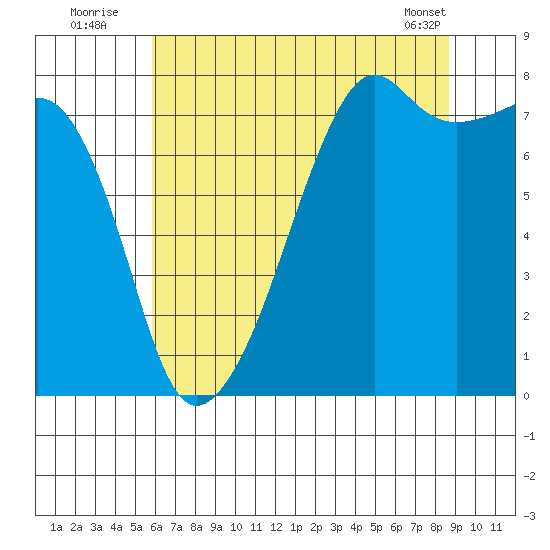 Port Townsend tide chart for Wednesday, August 4, 2021