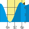 Port Townsend tide chart for Wednesday, August 4, 2021