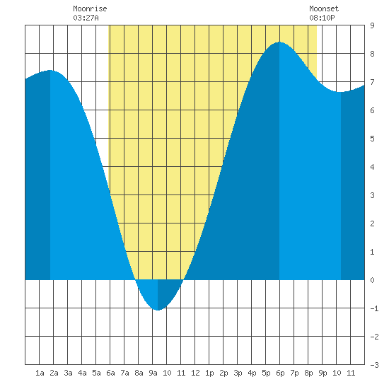Port Townsend tide chart for Friday, August 6, 2021
