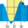 Port Townsend tide chart for Friday, August 6, 2021