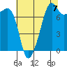 Port Townsend tide chart for Saturday, August 7, 2021