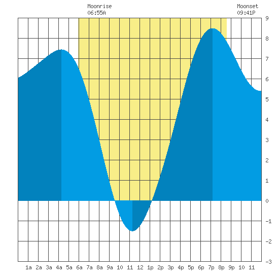 Port Townsend tide chart for Monday, August 9, 2021