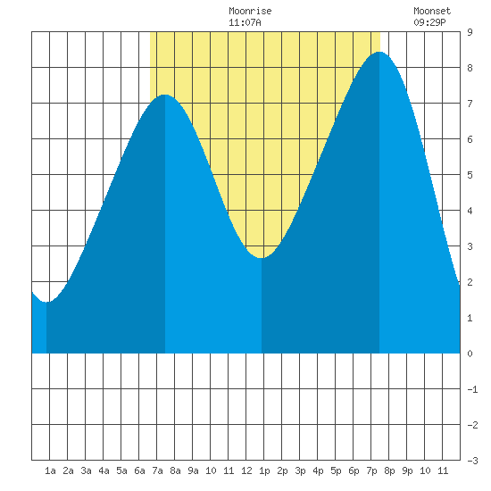 Port Townsend tide chart for Friday, September 10, 2021