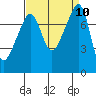 Port Townsend tide chart for Friday, September 10, 2021