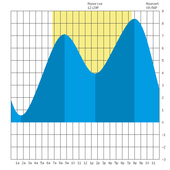 Port Townsend tide chart for Saturday, September 11, 2021
