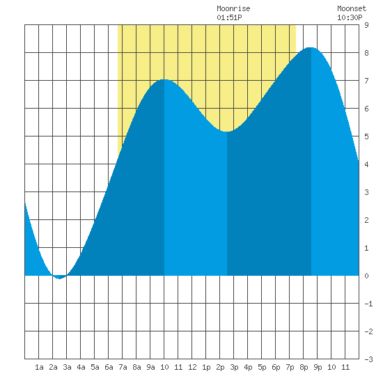 Port Townsend tide chart for Sunday, September 12, 2021