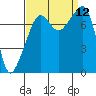 Port Townsend tide chart for Sunday, September 12, 2021