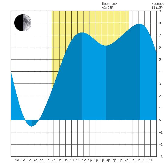 Port Townsend tide chart for Monday, September 13, 2021