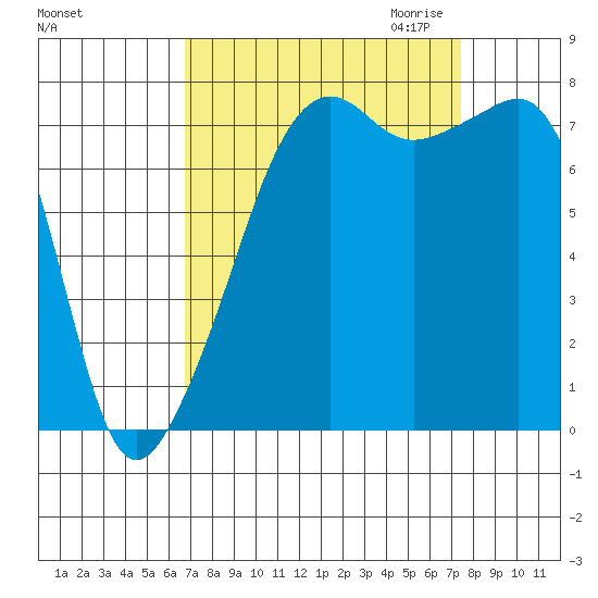 Port Townsend tide chart for Tuesday, September 14, 2021