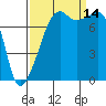Port Townsend tide chart for Tuesday, September 14, 2021