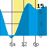 Port Townsend tide chart for Wednesday, September 15, 2021