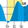 Port Townsend tide chart for Thursday, September 16, 2021