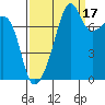 Port Townsend tide chart for Friday, September 17, 2021