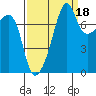 Port Townsend tide chart for Saturday, September 18, 2021