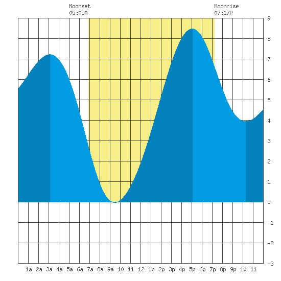 Port Townsend tide chart for Sunday, September 19, 2021