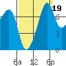 Port Townsend tide chart for Sunday, September 19, 2021
