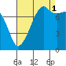 Port Townsend tide chart for Wednesday, September 1, 2021