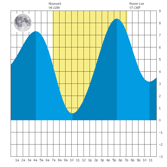 Port Townsend tide chart for Monday, September 20, 2021