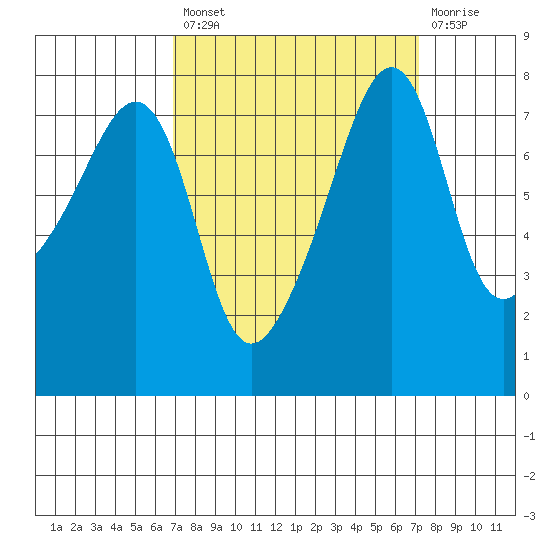 Port Townsend tide chart for Tuesday, September 21, 2021