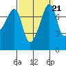 Port Townsend tide chart for Tuesday, September 21, 2021