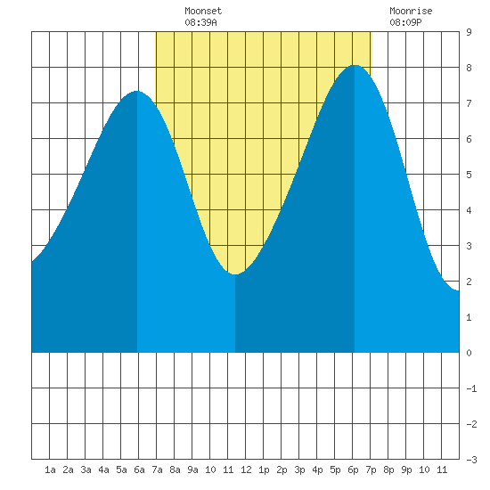 Port Townsend tide chart for Wednesday, September 22, 2021