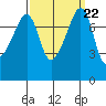 Port Townsend tide chart for Wednesday, September 22, 2021