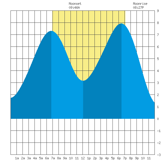 Port Townsend tide chart for Thursday, September 23, 2021