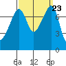Port Townsend tide chart for Thursday, September 23, 2021