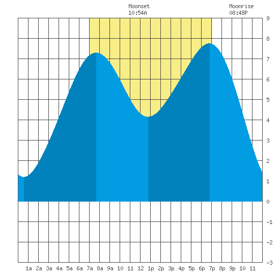 Port Townsend tide chart for Friday, September 24, 2021