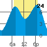 Port Townsend tide chart for Friday, September 24, 2021