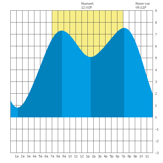 Port Townsend tide chart for Saturday, September 25, 2021