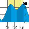 Port Townsend tide chart for Saturday, September 25, 2021
