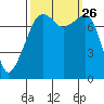 Port Townsend tide chart for Sunday, September 26, 2021