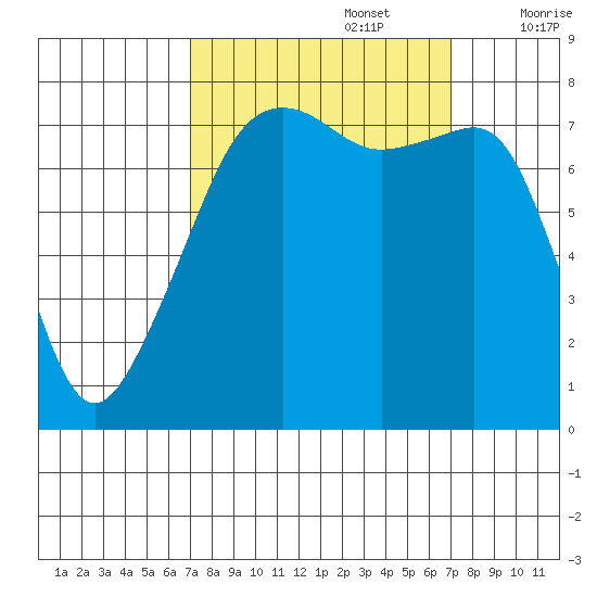 Port Townsend tide chart for Monday, September 27, 2021