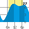 Port Townsend tide chart for Monday, September 27, 2021