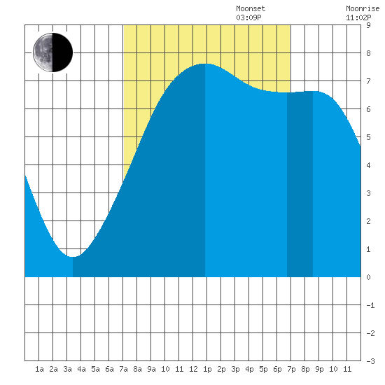 Port Townsend tide chart for Tuesday, September 28, 2021