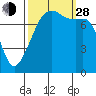 Port Townsend tide chart for Tuesday, September 28, 2021