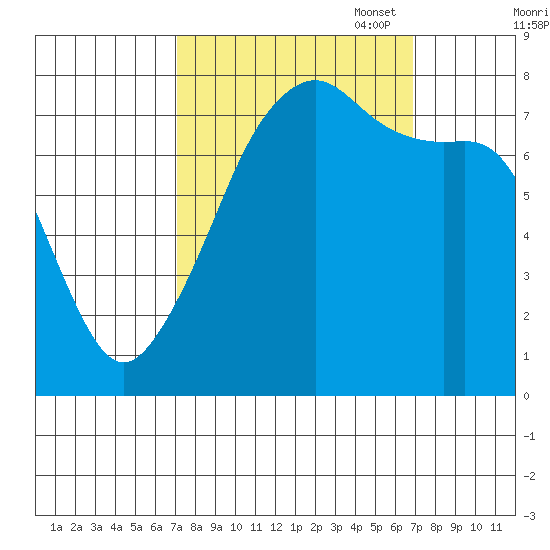 Port Townsend tide chart for Wednesday, September 29, 2021