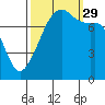 Port Townsend tide chart for Wednesday, September 29, 2021