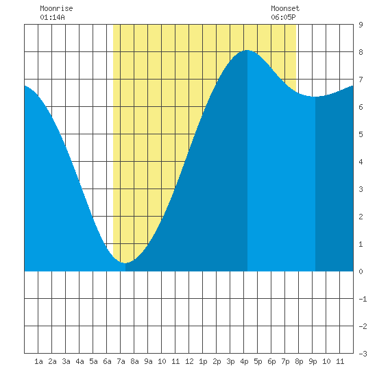 Port Townsend tide chart for Thursday, September 2, 2021