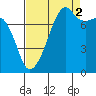 Port Townsend tide chart for Thursday, September 2, 2021