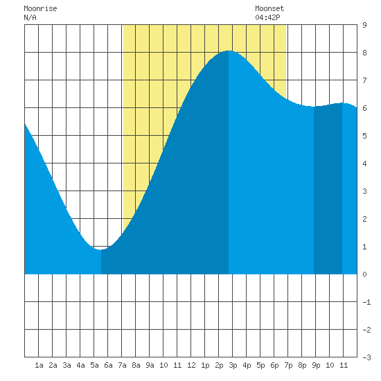 Port Townsend tide chart for Thursday, September 30, 2021